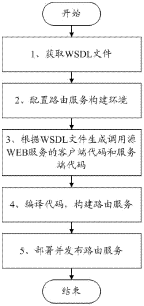 Automatic generation method for dynamic routing service