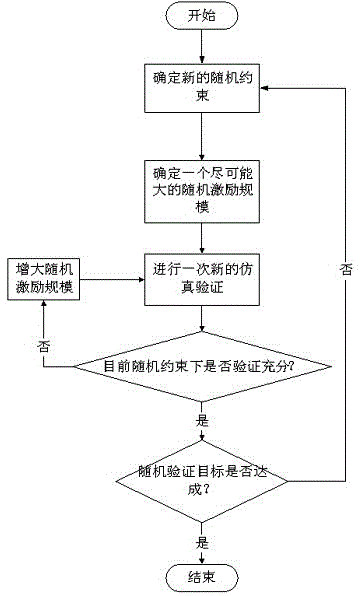 Batched random mechanism for chip random verification