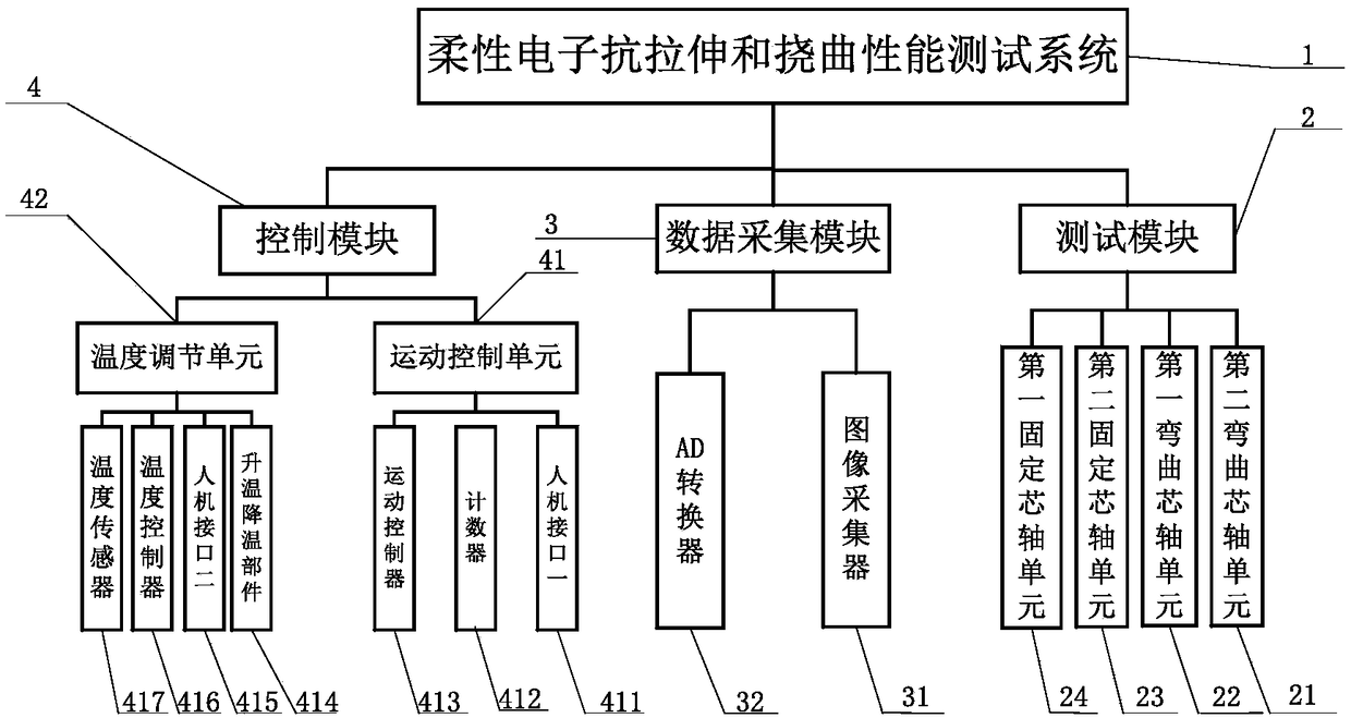 A flexible electronic tensile and flexural performance testing system