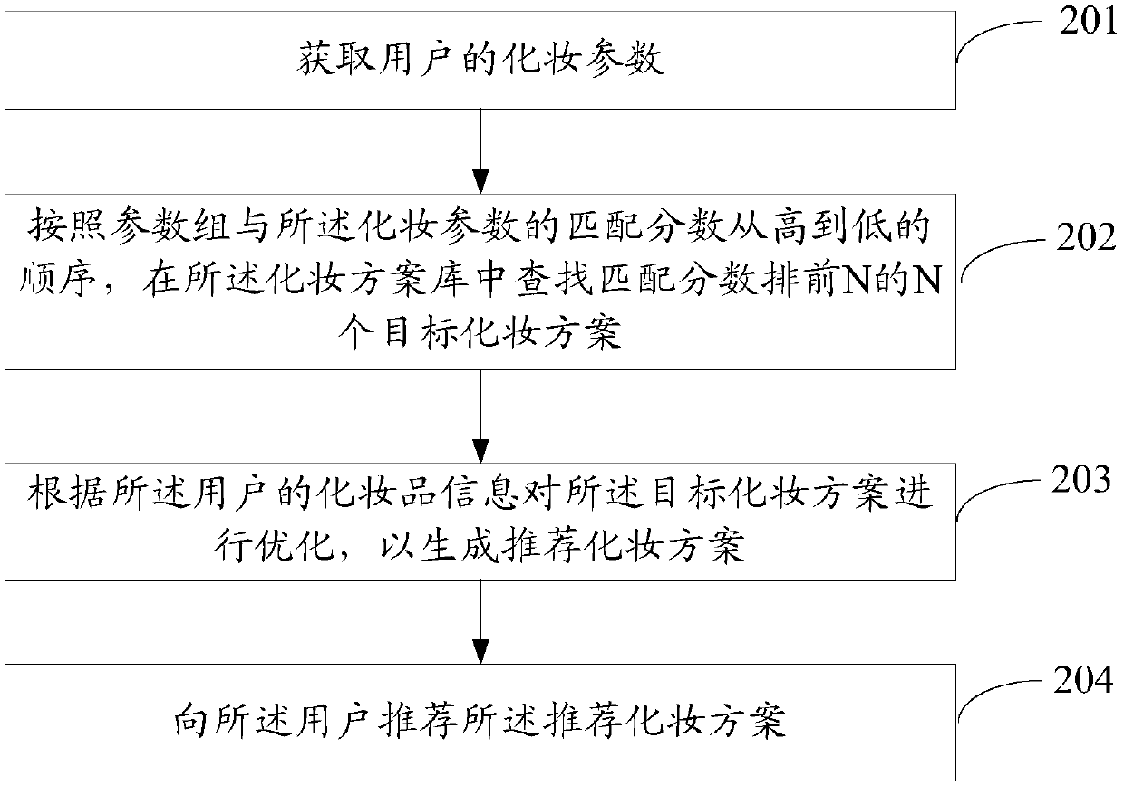 Makeup scheme recommendation method and device and related device