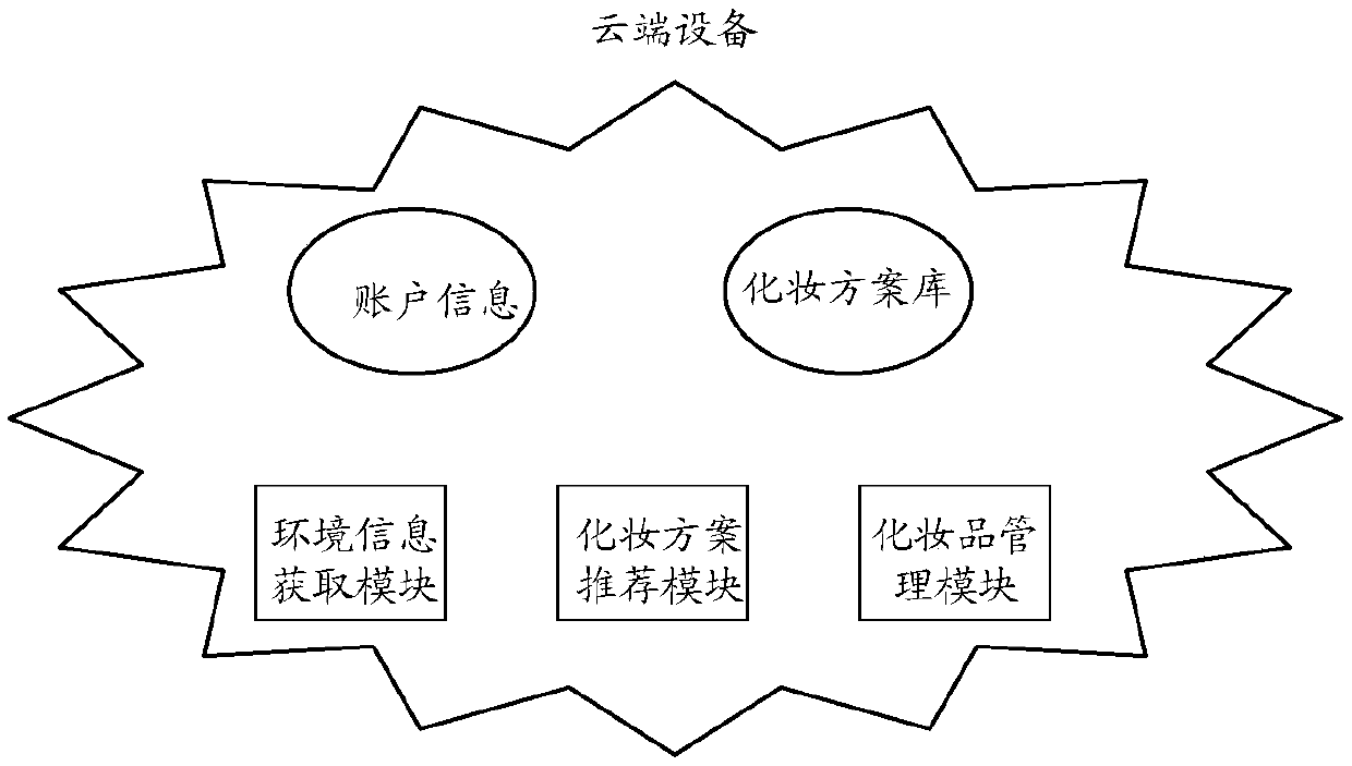 Makeup scheme recommendation method and device and related device