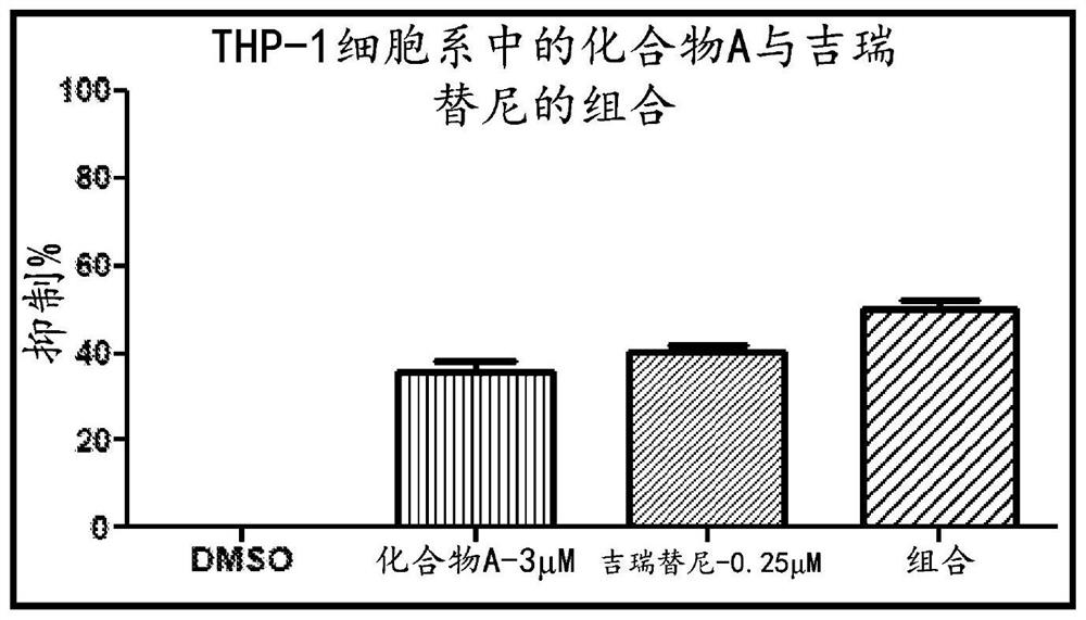 Compositions comprising DHODH inhibitors for treatment of acute myelogenous leukemia