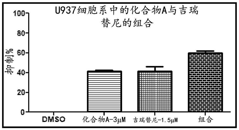 Compositions comprising DHODH inhibitors for treatment of acute myelogenous leukemia