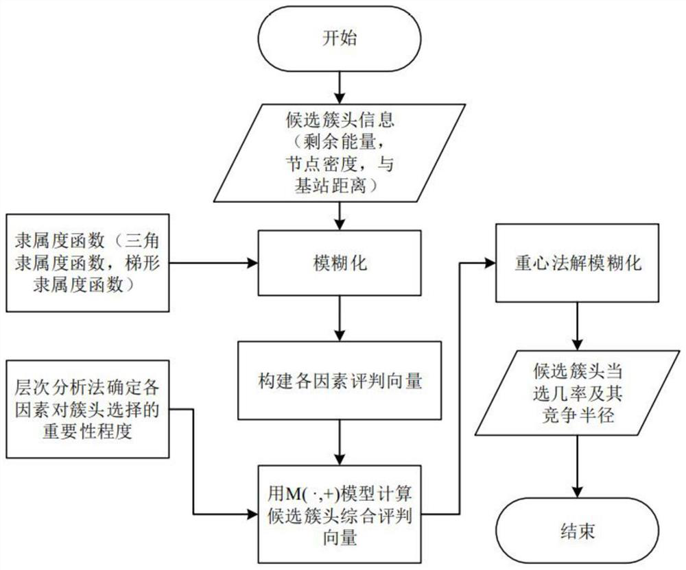 Non-uniform clustering low-power-consumption multi-hop routing control method based on fuzzy logic