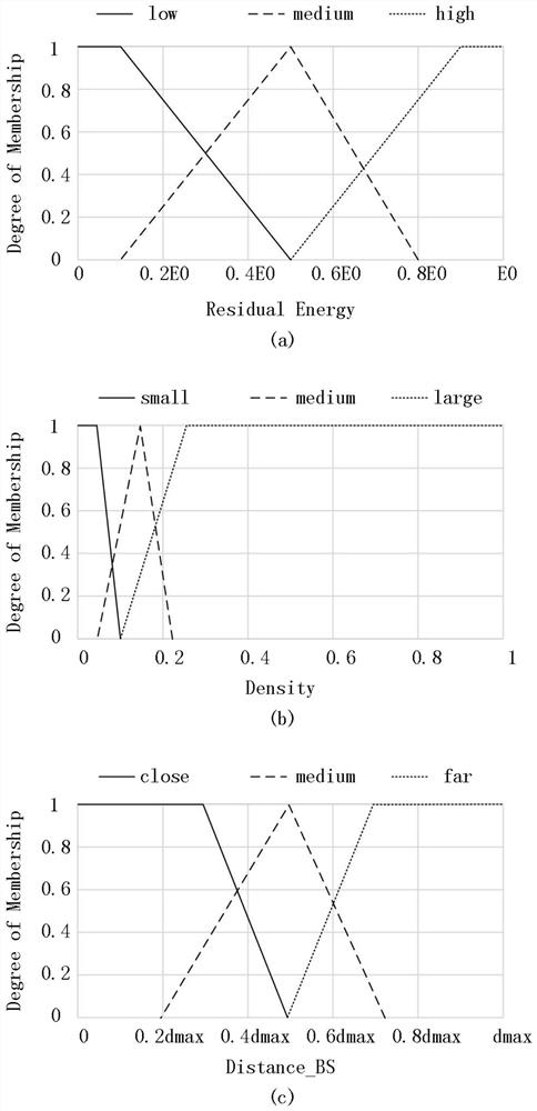 Non-uniform clustering low-power-consumption multi-hop routing control method based on fuzzy logic