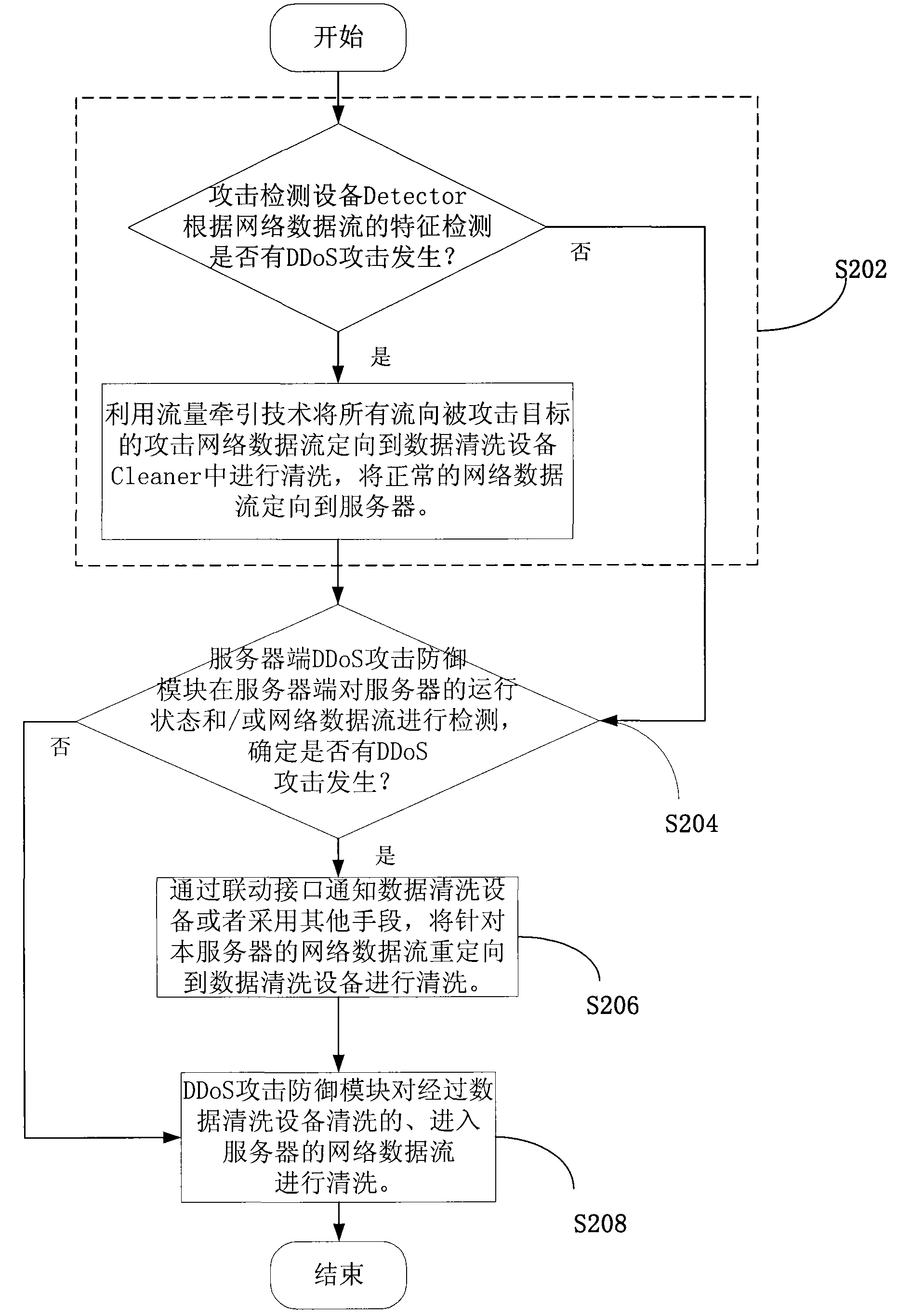 Method, network equipment and network system for defending distributed denial service DDoS attack