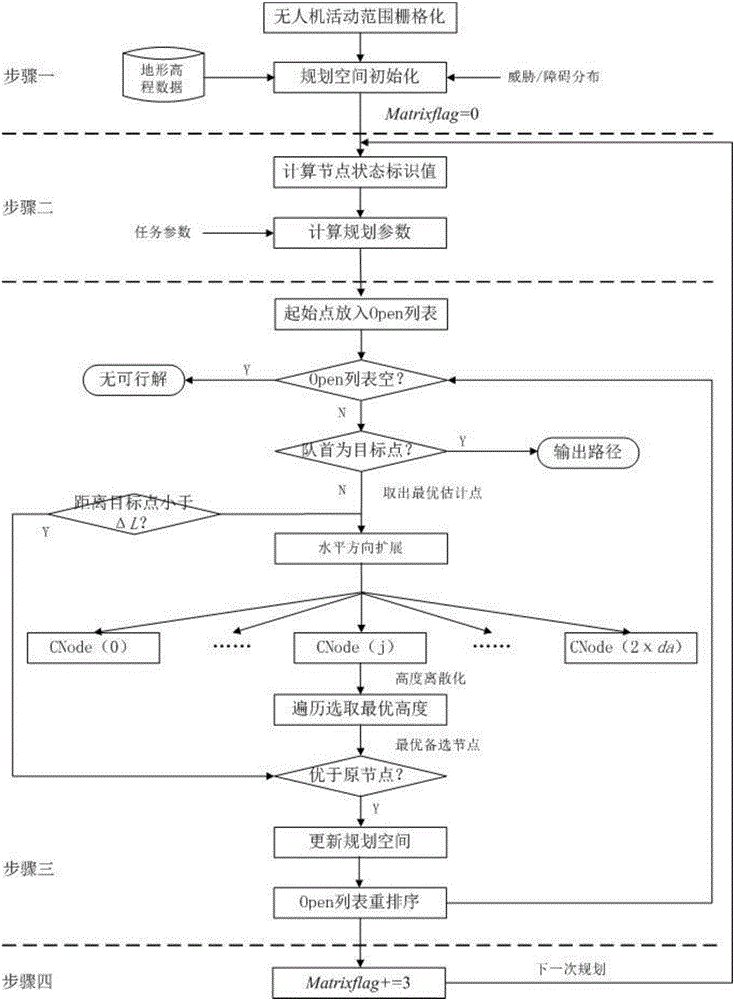 Unmanned aerial vehicle three-dimensional airway planning method based on space compression and table-lookup calculation