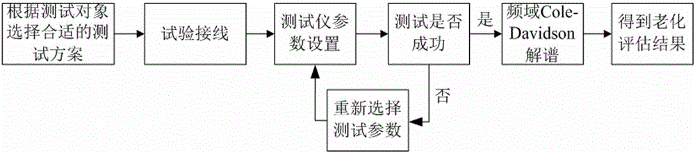 Power transformer insulation aging state assessment method based on frequency domain Cole-Davidson model