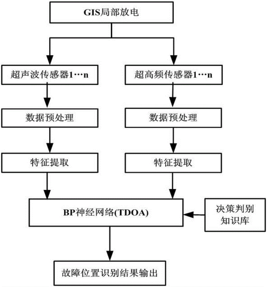 Fault location method of acoustic electric joint partial discharge detection based on BP (Back Propagation) network in GIS (Gas Insulated Switchgear)