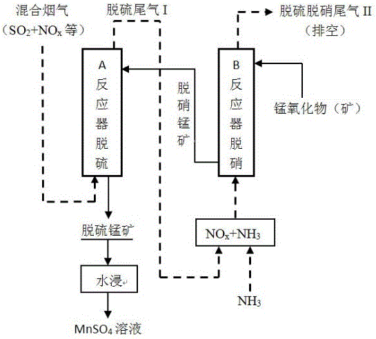 Desulphurization and denitrogenation integrated method