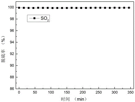 Desulphurization and denitrogenation integrated method