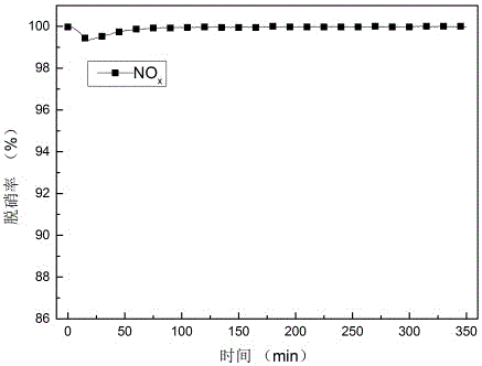 Desulphurization and denitrogenation integrated method