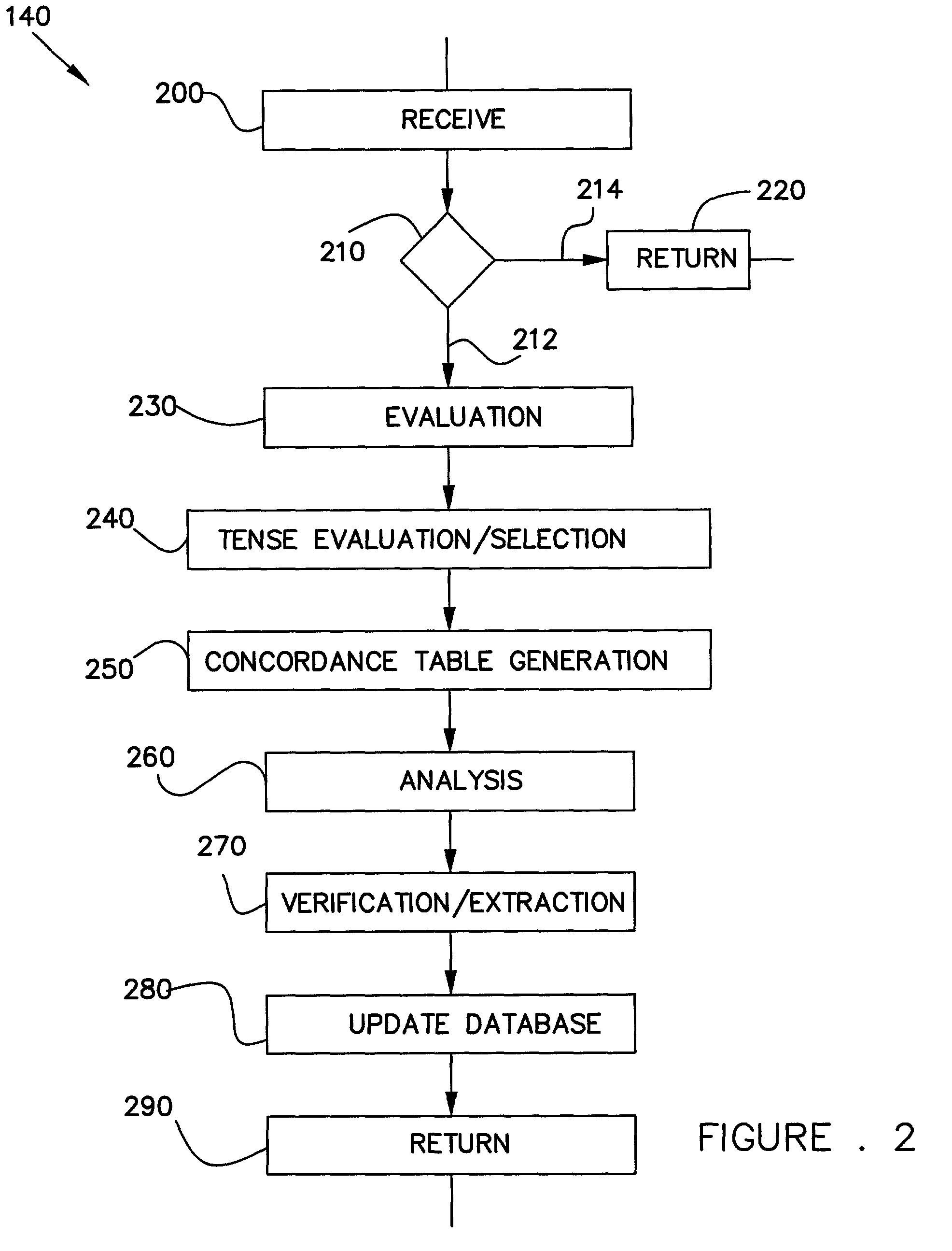 Method and apparatus for compiling business data