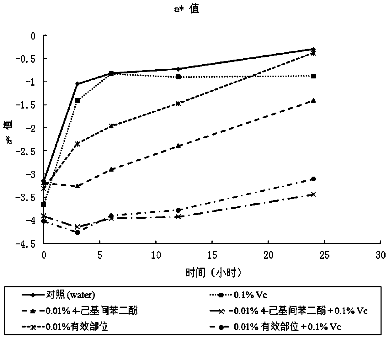 Preparation method and application of effective parts with tyrosinase inhibitory effect in mulberry branches