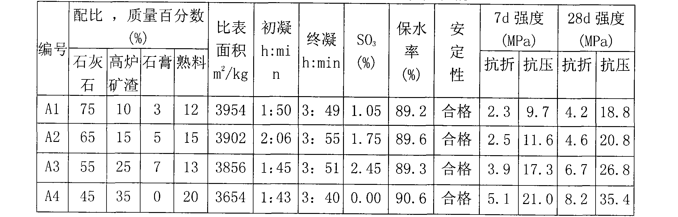 Hydraulicity cementitious materials and preparation method thereof