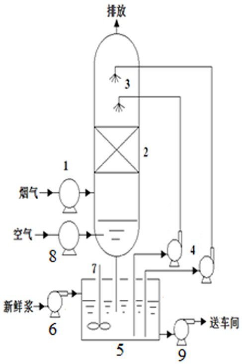 A kind of smelting slag synergistically purifies SO in tin smelting flue gas  <sub>2</sub> method with nox