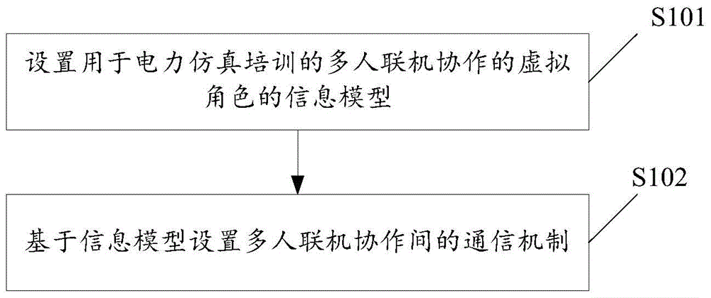 Multi-user online cooperating method, device and system for power simulation training