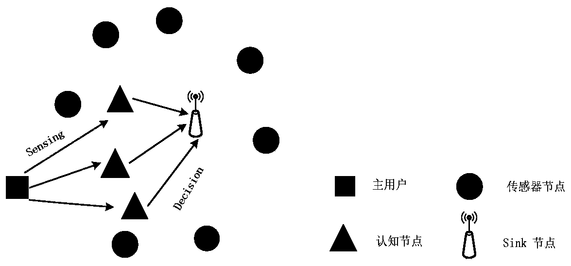 CRSN Spectrum Sensing Method Based on Cognitive Function and Sensor Node Separation