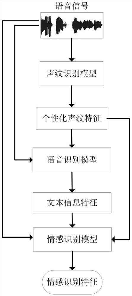 System and method for tandem feature extraction for general speech tasks in speech signals