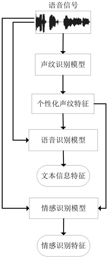 System and method for tandem feature extraction for general speech tasks in speech signals