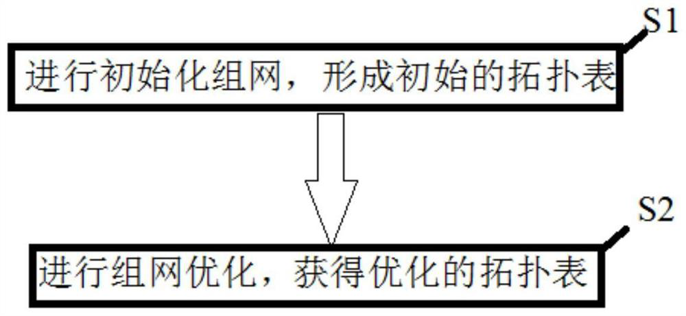 Networking method of power line communication based on asymmetric channel