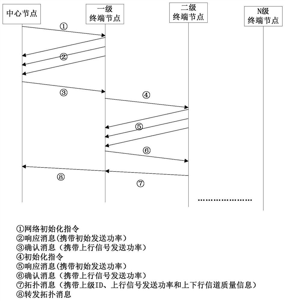 Networking method of power line communication based on asymmetric channel