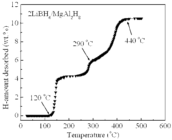 Method for improving hydrogen storage property of lithium borohydride