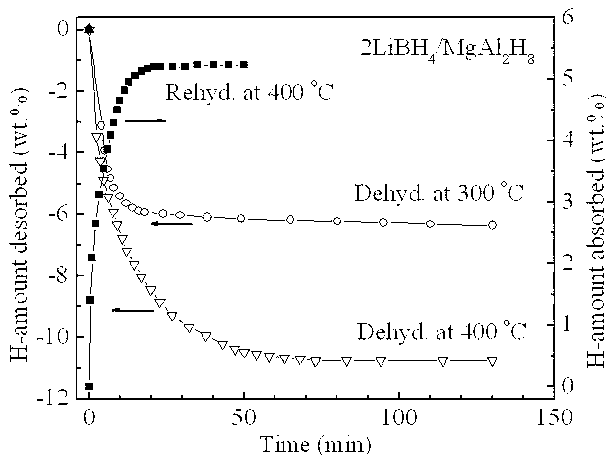 Method for improving hydrogen storage property of lithium borohydride