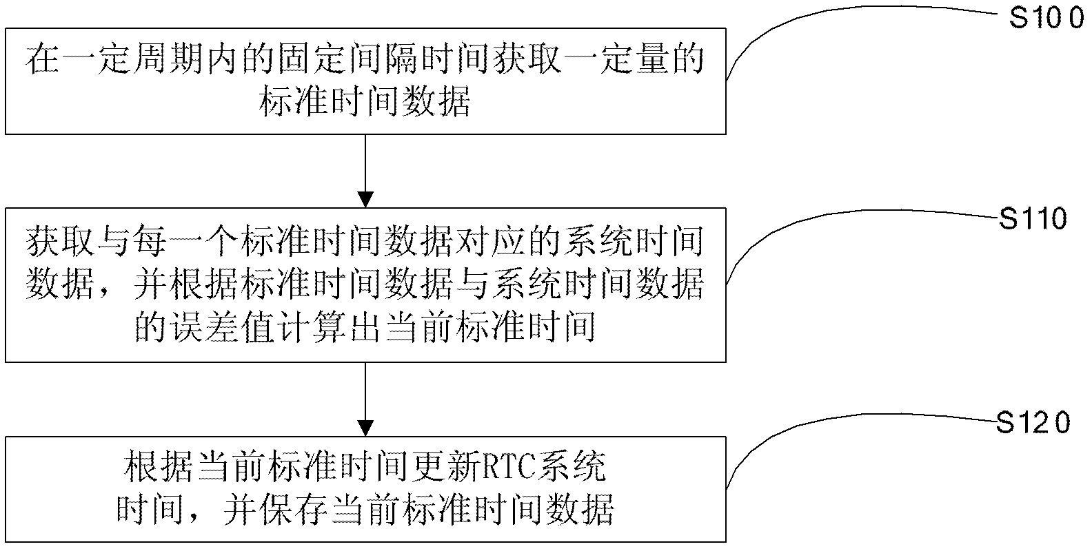 Mobile terminal time correction method and apparatus thereof