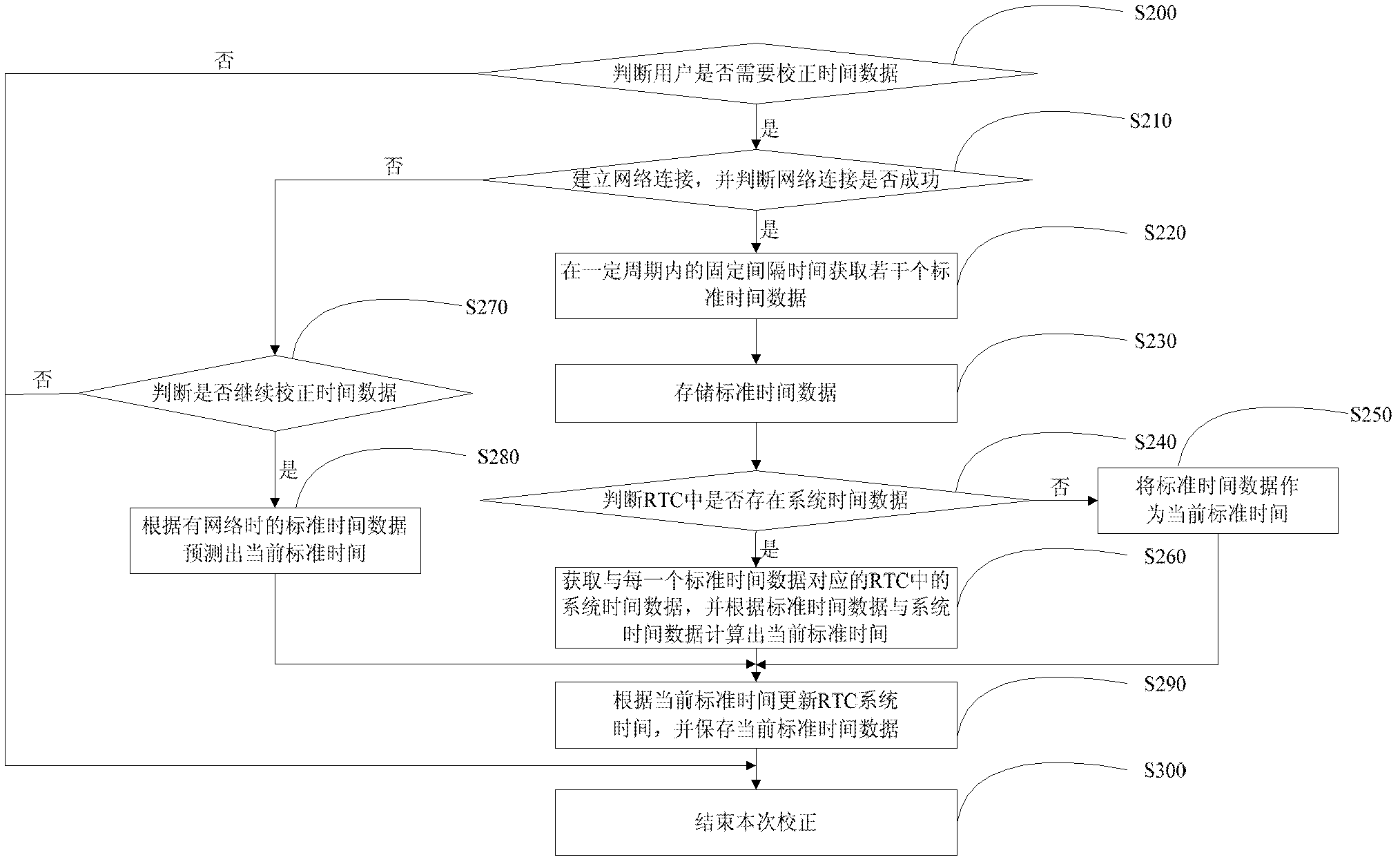 Mobile terminal time correction method and apparatus thereof