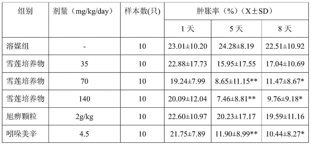 Application of saussurea involucrate culture in preparation of product for promoting bone health