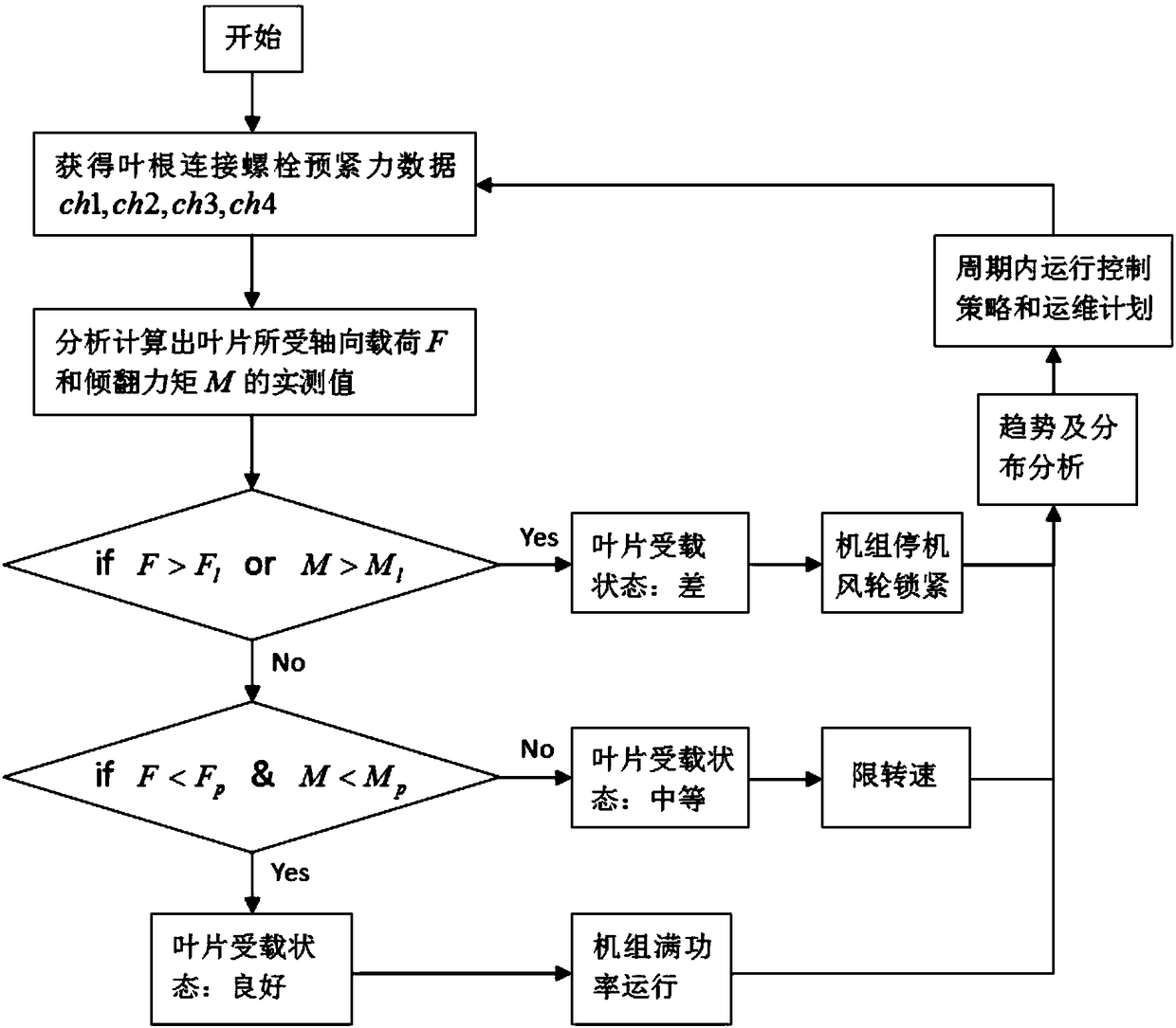 Wind generating set blade load monitoring method and device