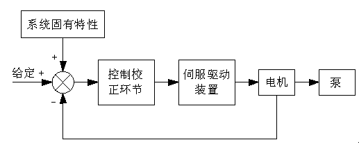 Rapid forging press servo direct-drive hydraulic system