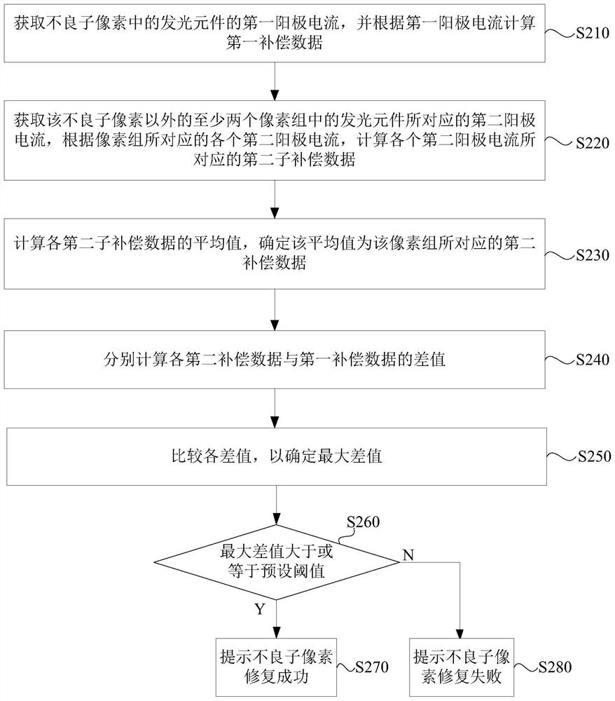 Repair detection method and device of display module, equipment and storage medium