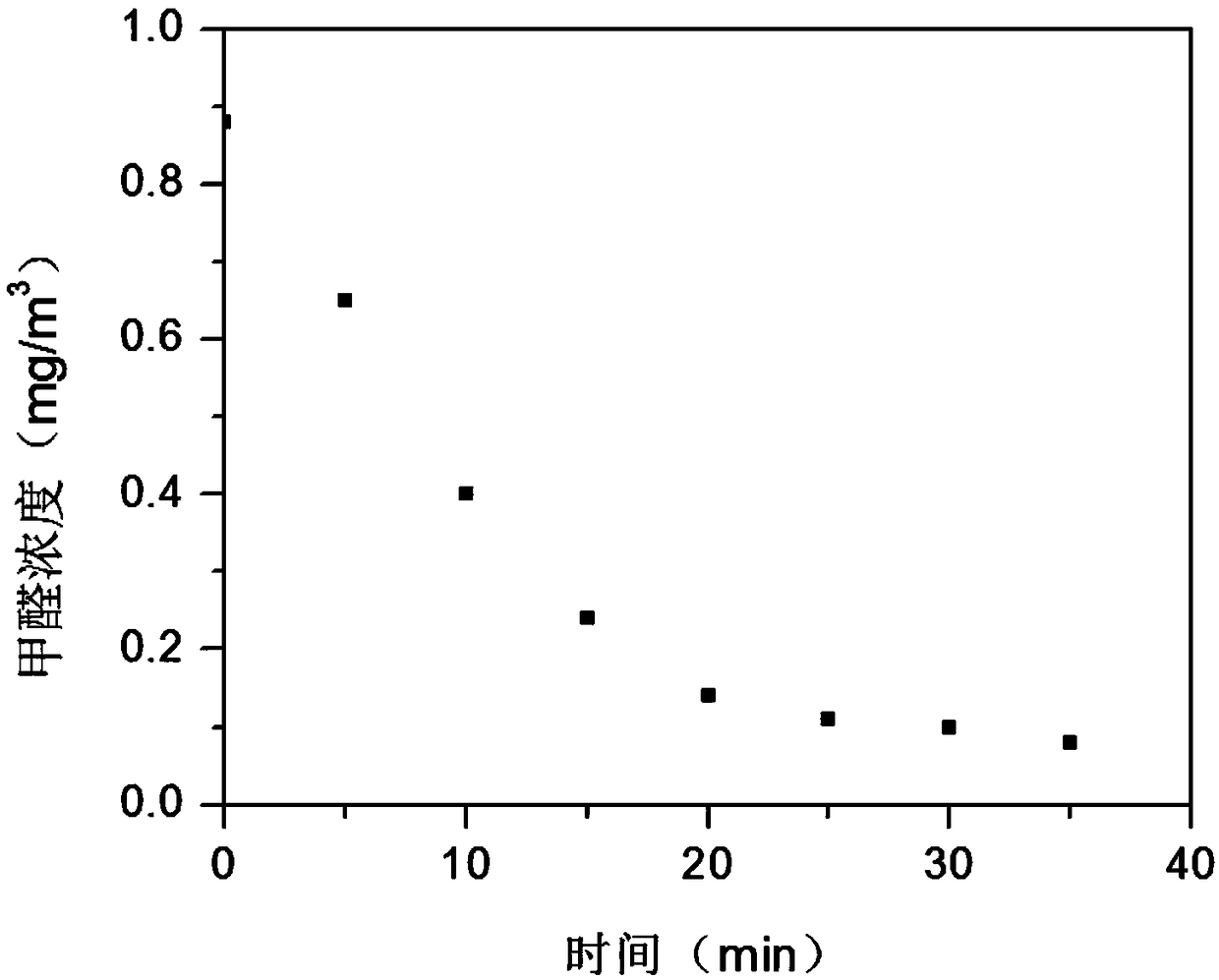 Formaldehyde room-temperature oxidation composite carrier catalyst prepared with sol gel-impregnation method