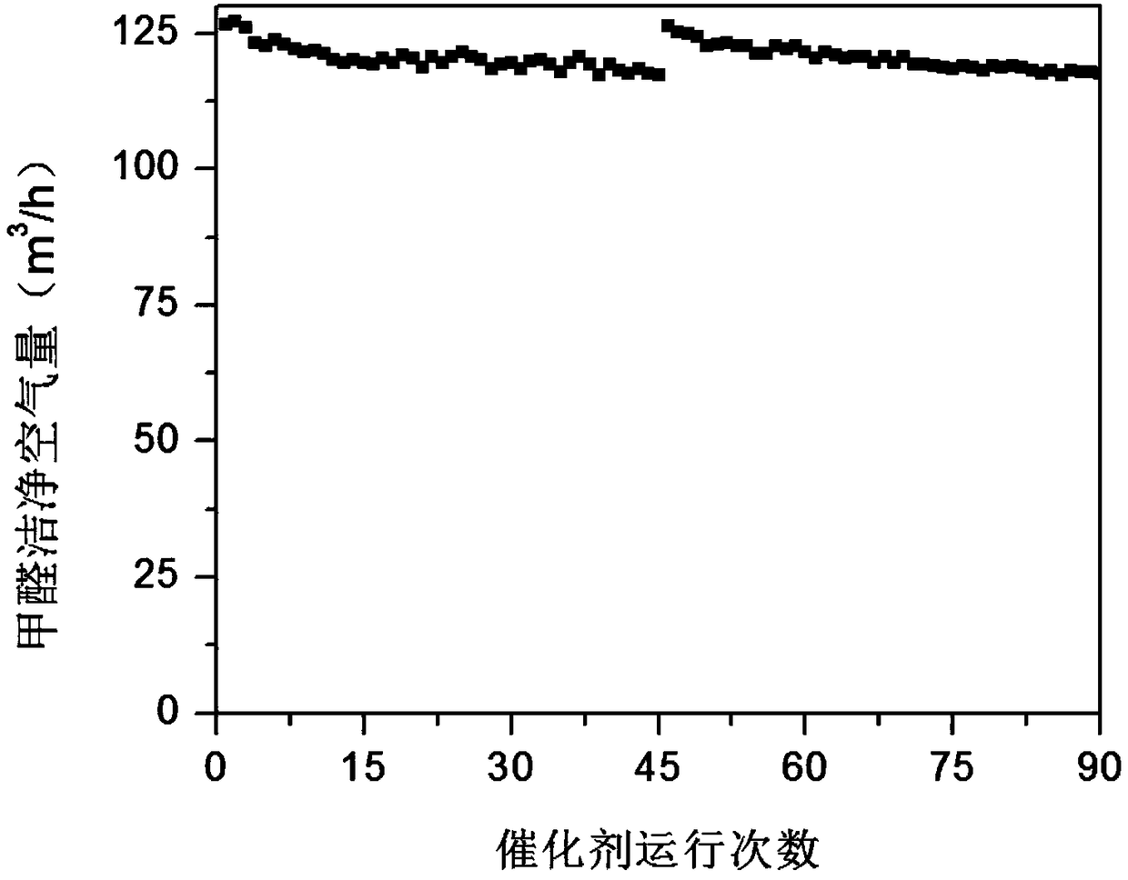 Formaldehyde room-temperature oxidation composite carrier catalyst prepared with sol gel-impregnation method