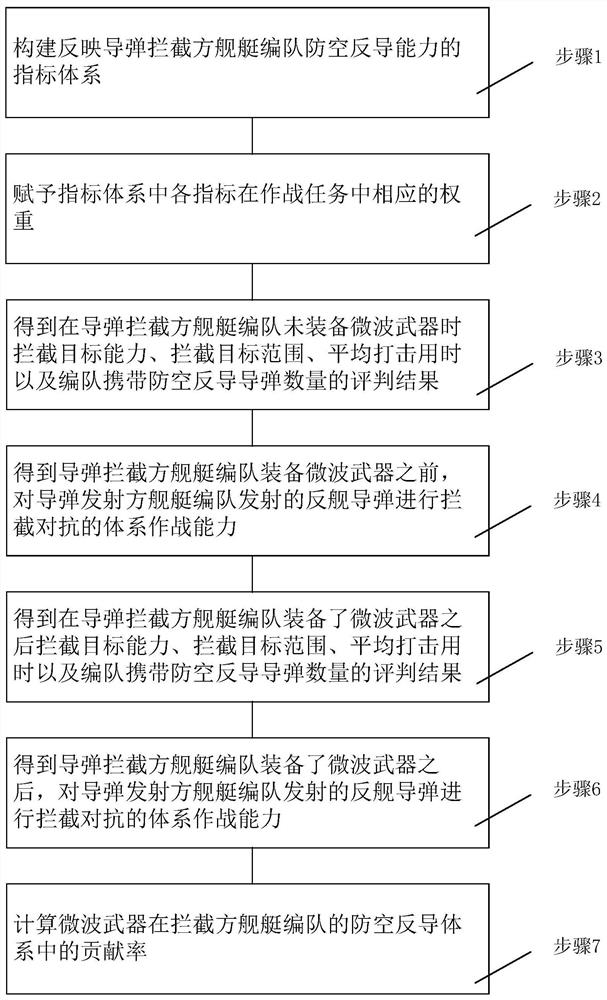 Method for evaluating contribution rate of microwave weapon in naval vessel air defense and anti-conduction system