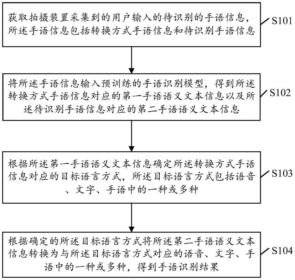 Sign language recognition method and device based on neural network model, equipment and medium