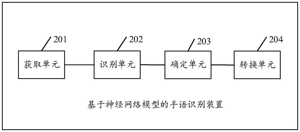 Sign language recognition method and device based on neural network model, equipment and medium