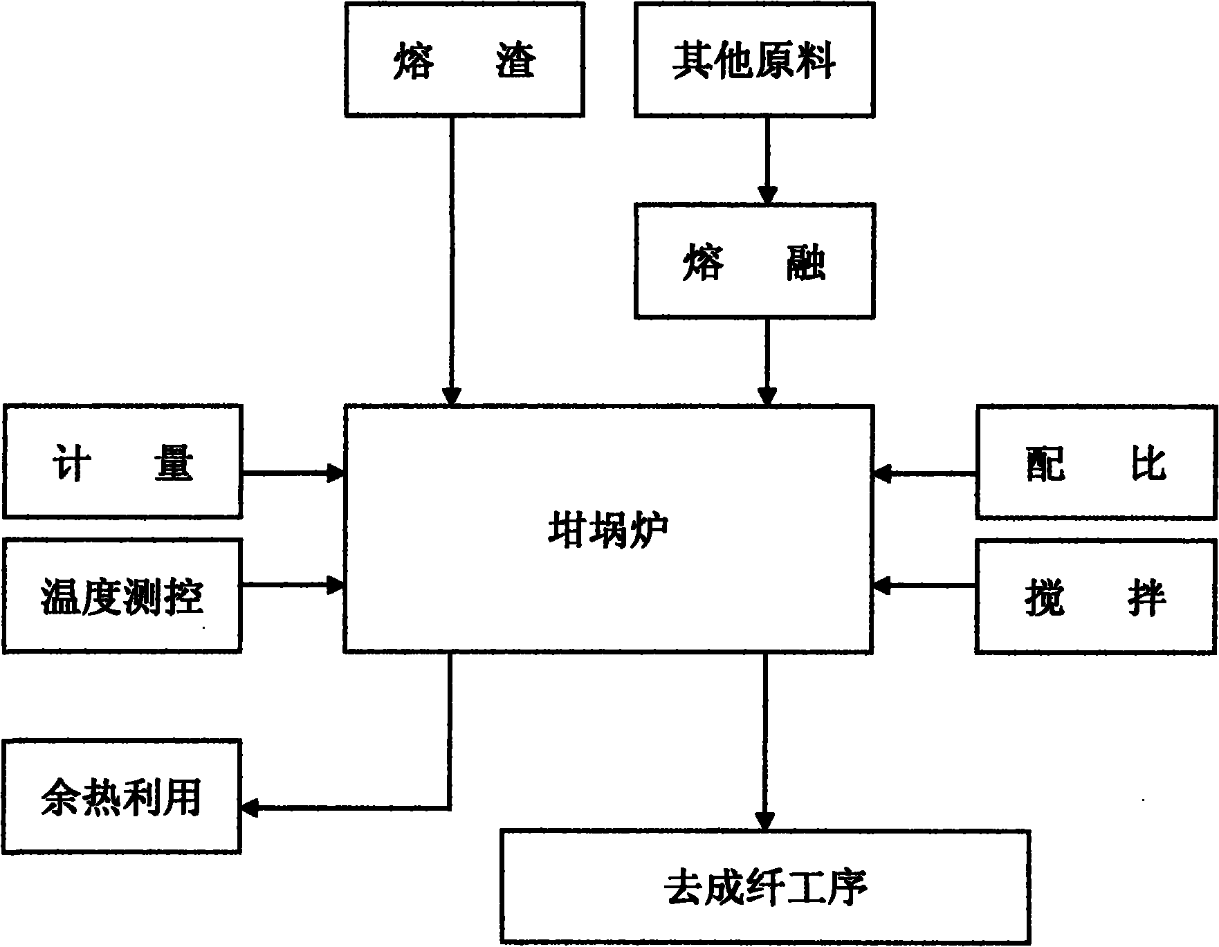 Method for preparing inorganic fiber fused mass from blast furnace molten slag