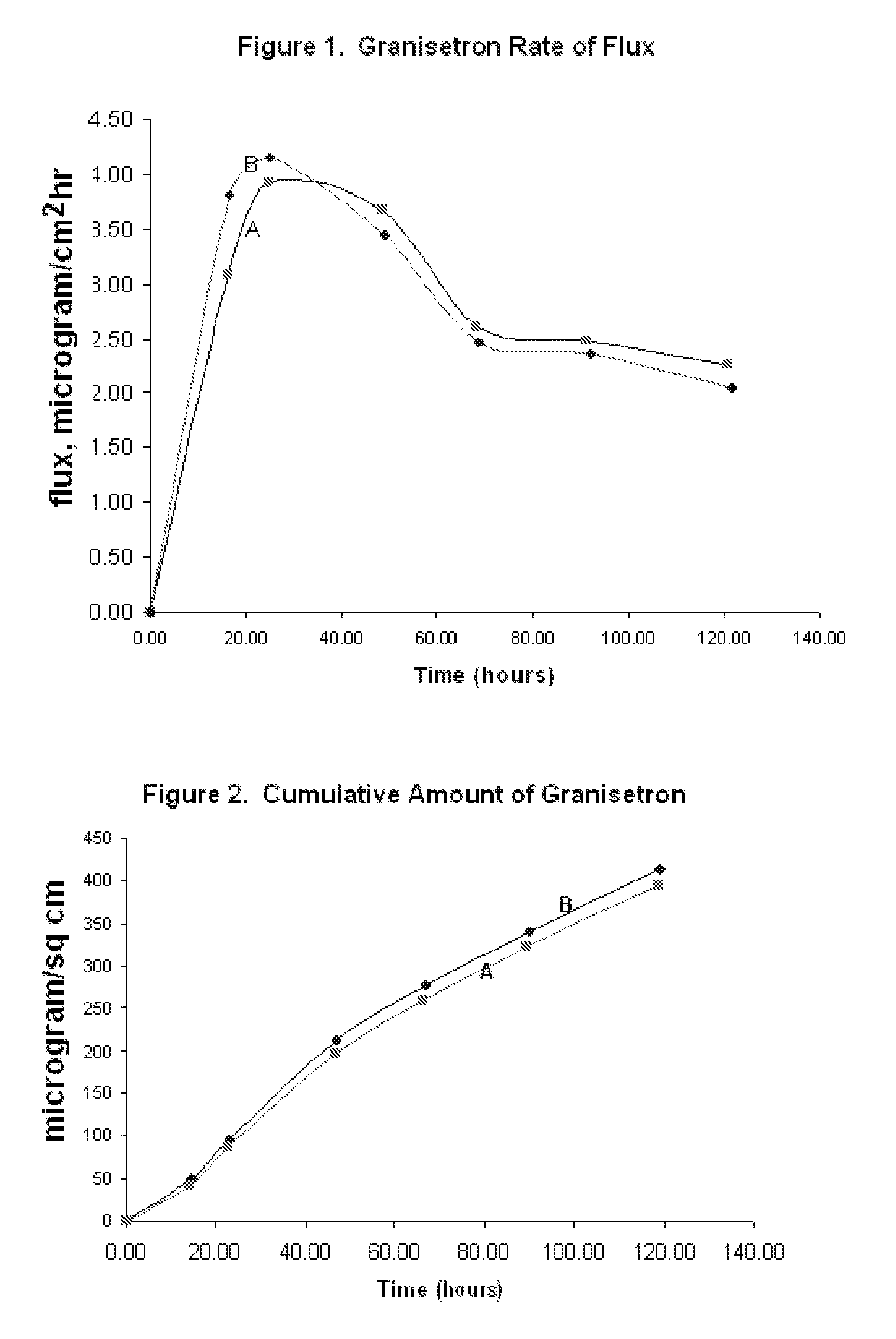 Transdermal Method and Patch for Emesis