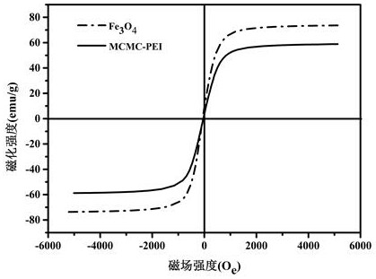 Preparation method of polyethyleneimine modified chitosan magnetic composite material