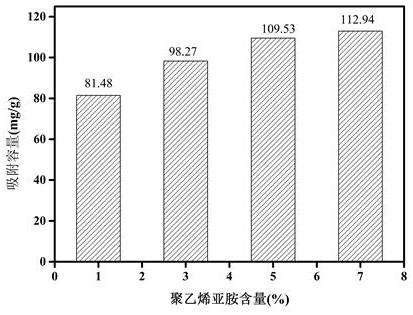 Preparation method of polyethyleneimine modified chitosan magnetic composite material