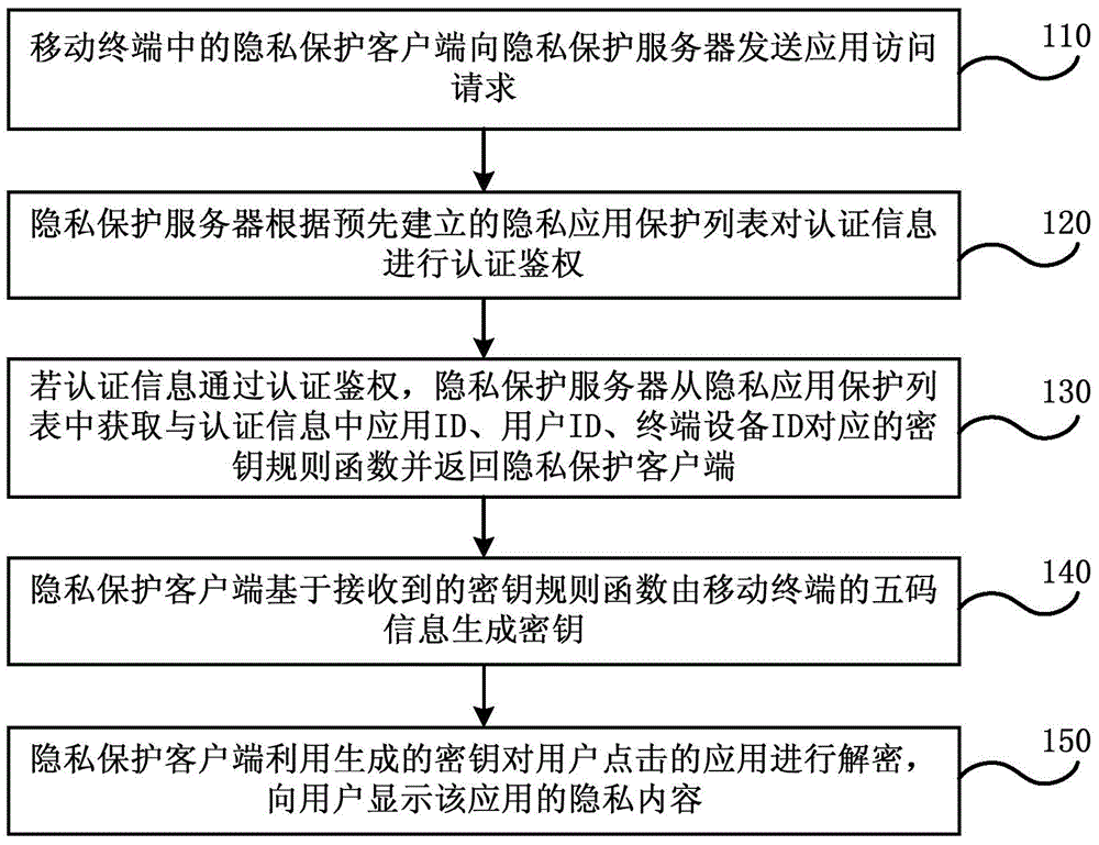 Method and system for protecting private contents at mobile terminal