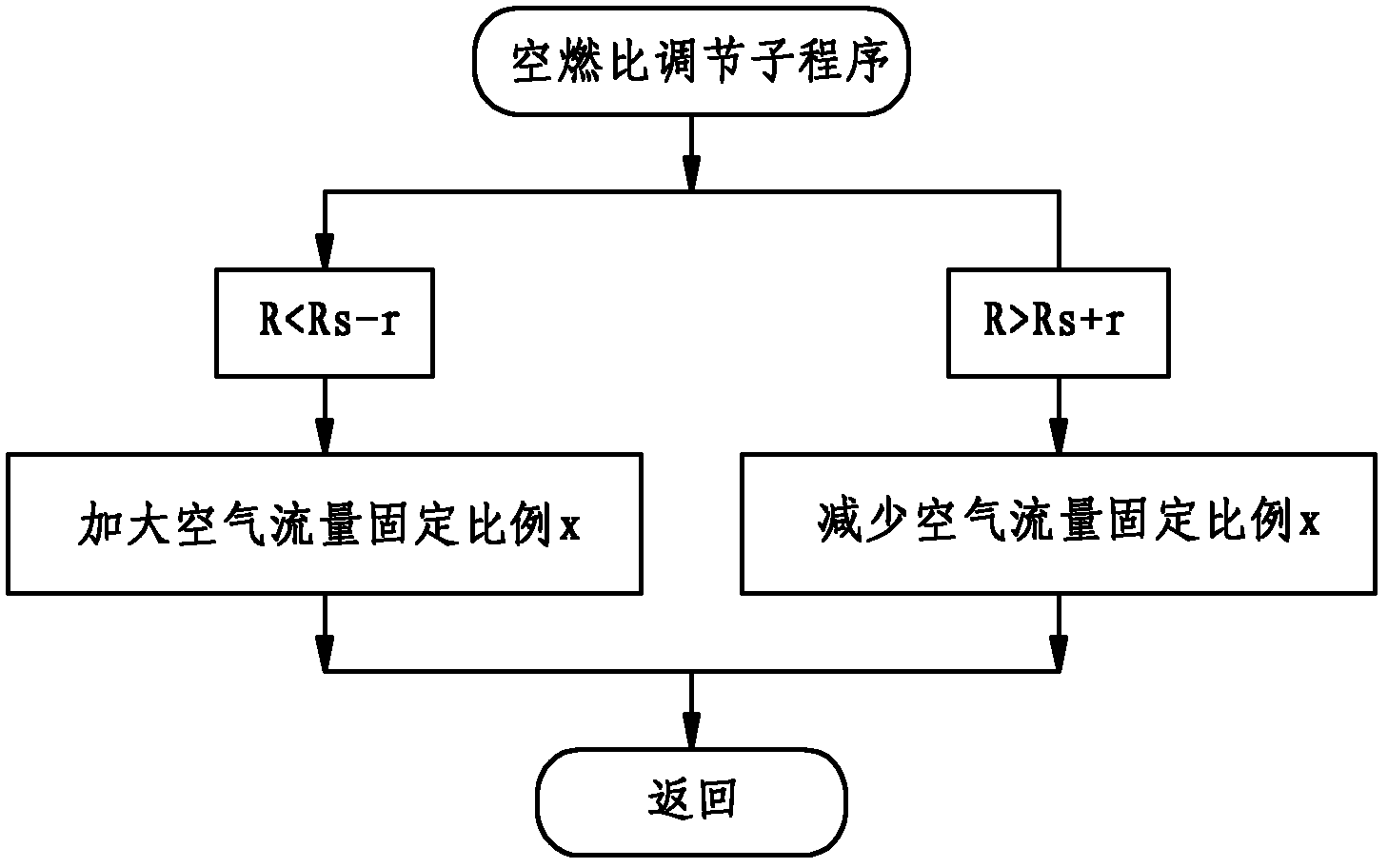 Method for controlling flame brazing machine