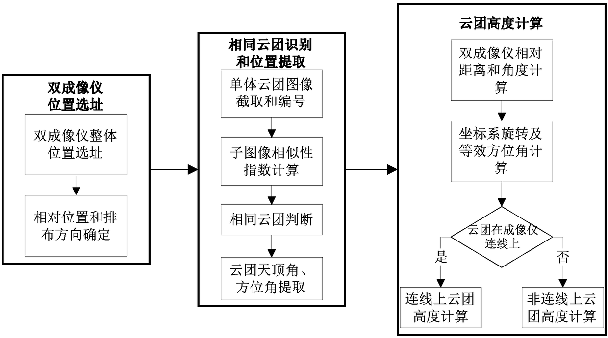 Cloud Height Measurement Method Based on Two Ground-Based Cloud Images