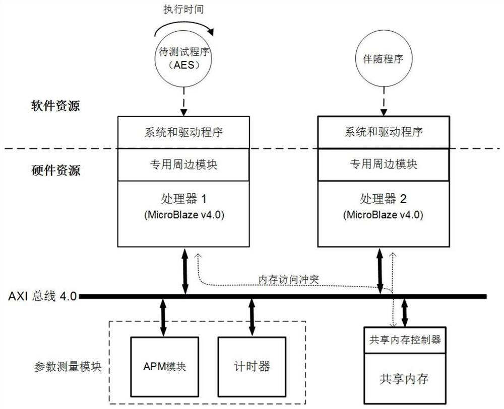 A Method for Evaluating the Effect of Shared Memory on Program Execution Time Based on Companion Program Group