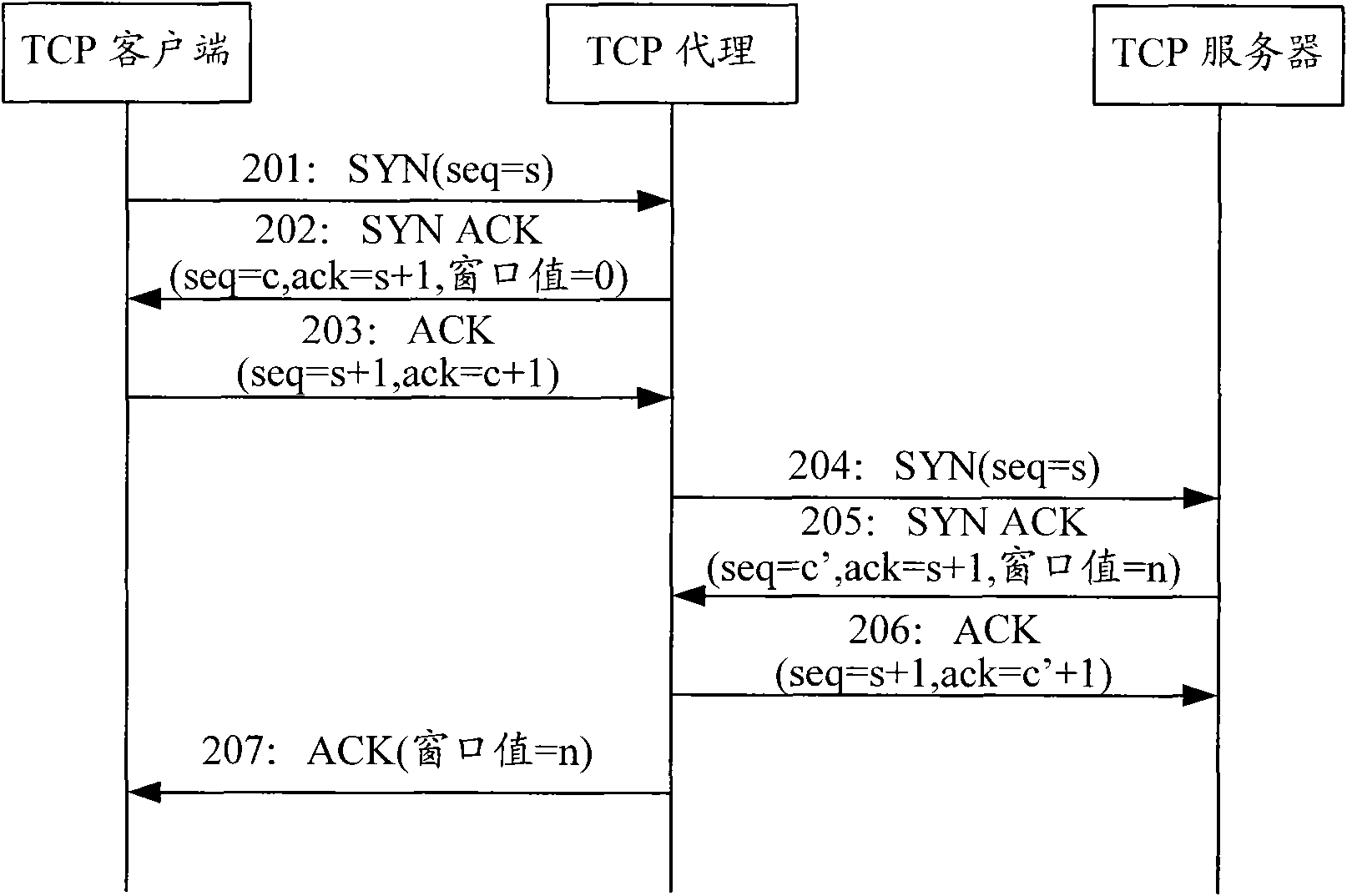 Method for defensing transmission control protocol synchronous flooding attack and transmission control protocol agent