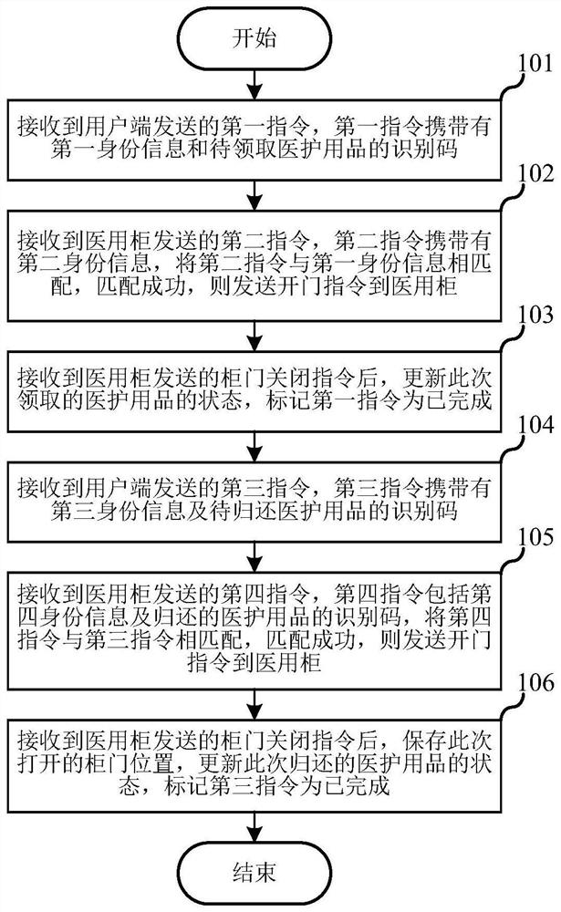 Medical care article management method and intelligent medical cabinet