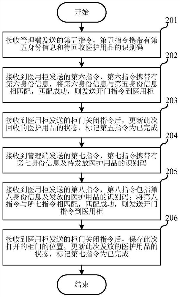 Medical care article management method and intelligent medical cabinet